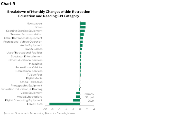 Chart 9: Breakdown of Monthly Changes within Recreation Education and Reading CPI Category 