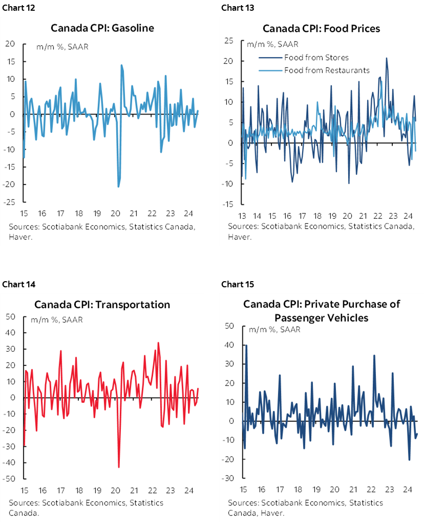 Chart 12: Canada CPI: Gasoline; Chart 13: Canada CPI: Food Prices; Chart 14: Canada CPI: Transportation; Chart 15: Canada CPI: Private Purchase of Passenger Vehicles 