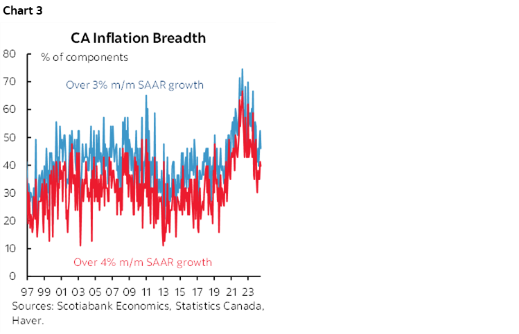 Chart 3: CA Inflation Breadth 