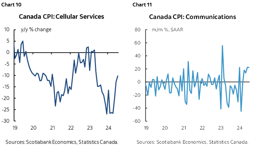 Chart 10: Canada CPI: Cellular Services; Chart 11: Canada CPI: Communications 