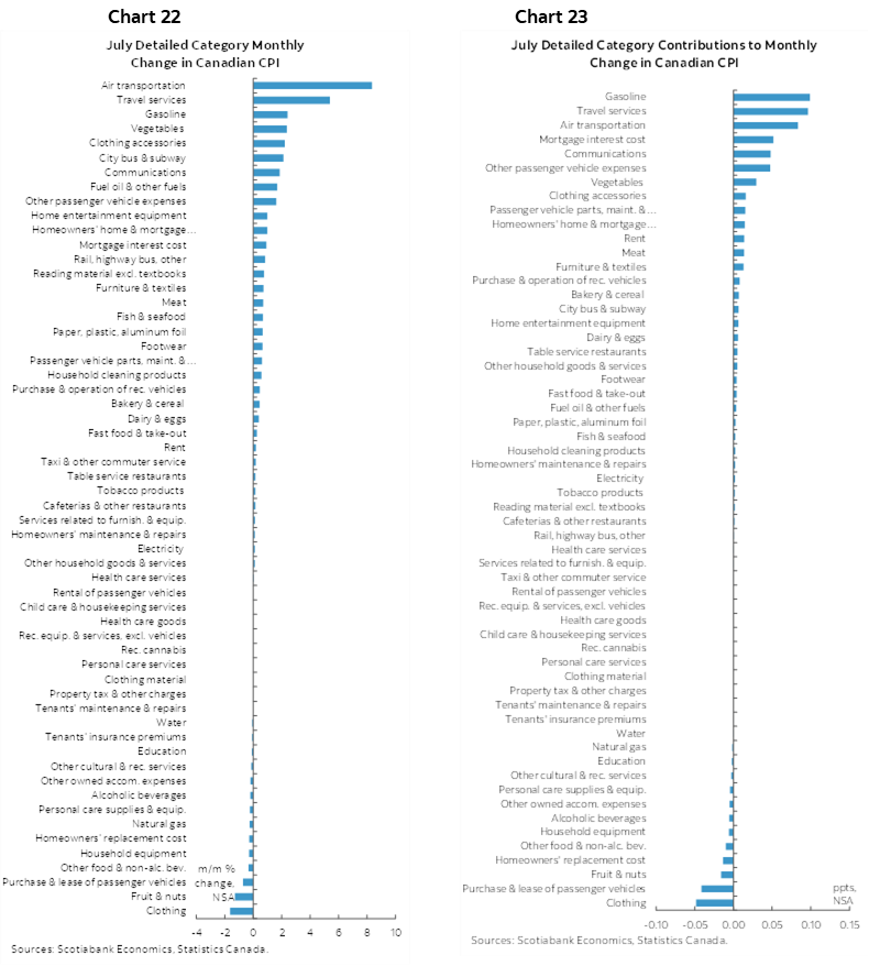 Chart 22: July Detailed Category Monthly Change in Canadian CPI; Chart 23: July Detailed Category Contributions to Monthly Change in Canadian CPI 