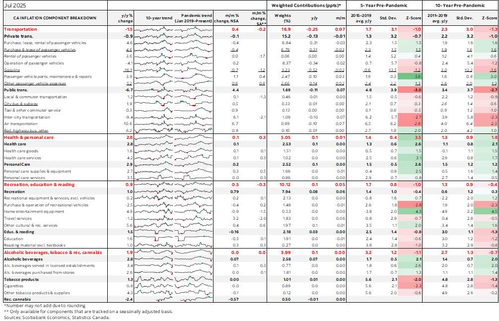 Table: Canadian Inflation Component Breakdown