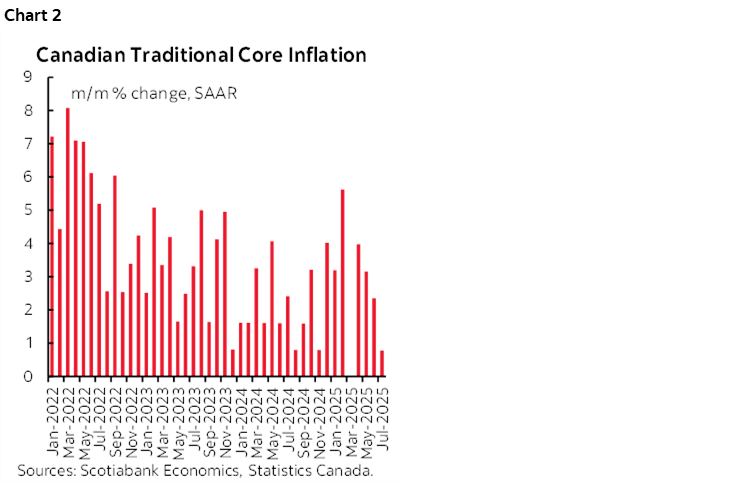 Chart 2: Canadian Traditional Core Inflation