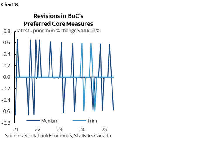 Chart 8: Revisions in BoC's Preferred Core Measures