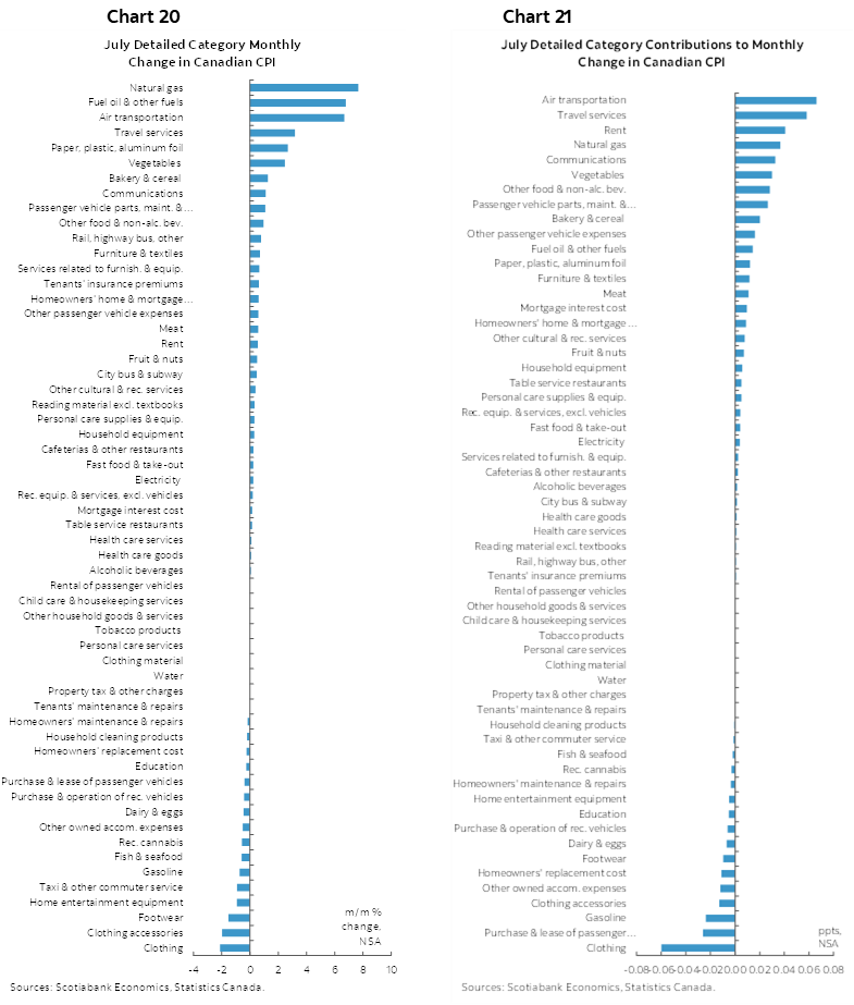 Chart 20: July Detailed Category Monthly Change in Canadian CPI; Chart 21: July Detailed Category Contributions to Monthly Change in Canadian CPI