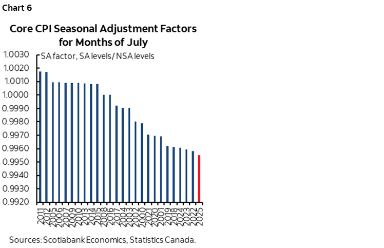 Chart 6: Core CPI Seasonal Adjustment Factors for Months of July