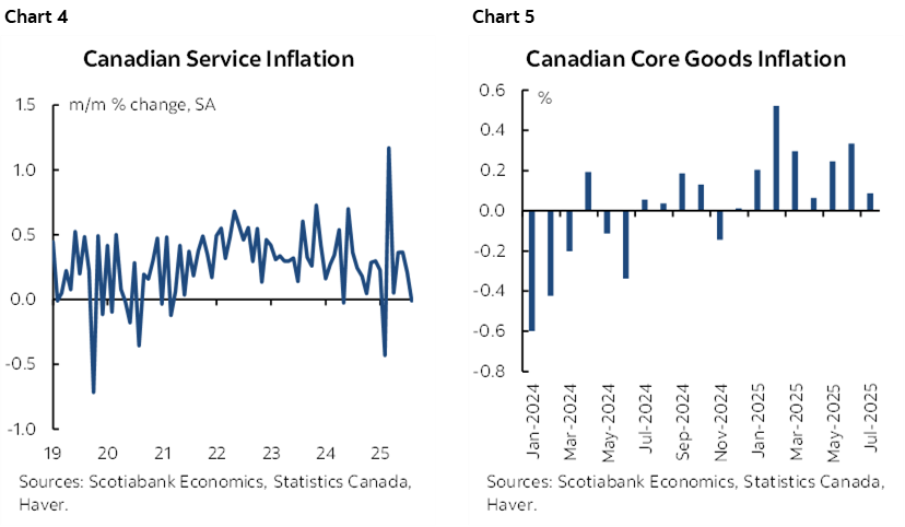 Chart 4: Canadian Service Inflation; Chart 5: Canadian Core Goods Inflation
