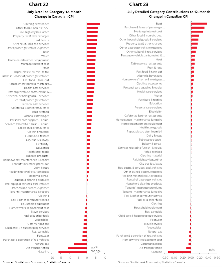 Chart 22: July Detailed Category 12-Month Change in Canadian CPI; Chart 23: July Detailed Category Contributions to 12-Month Change in Canadian CPI