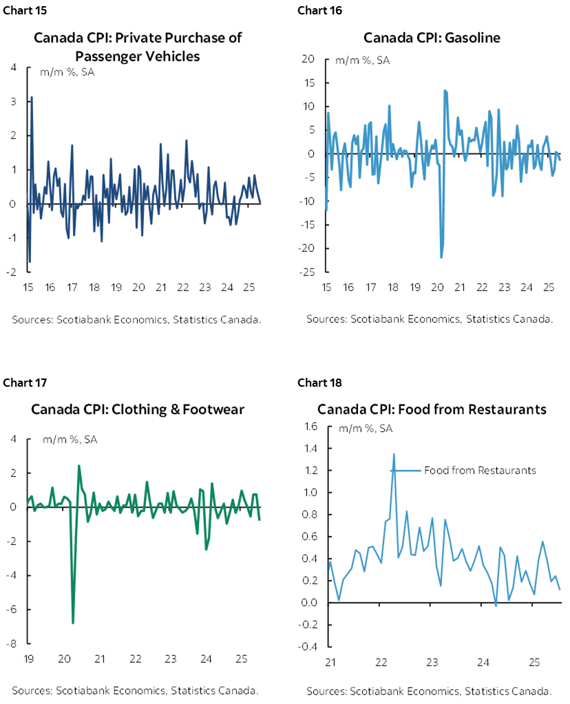Chart 15: Canada CPI: Private Purchase of Passenger Vehicles; Chart 16: Canada CPI: Gasoline; Chart 17: Canada CPI: Clothing & Footwear; Chart 18: Canada CPI: Food from Restaurants