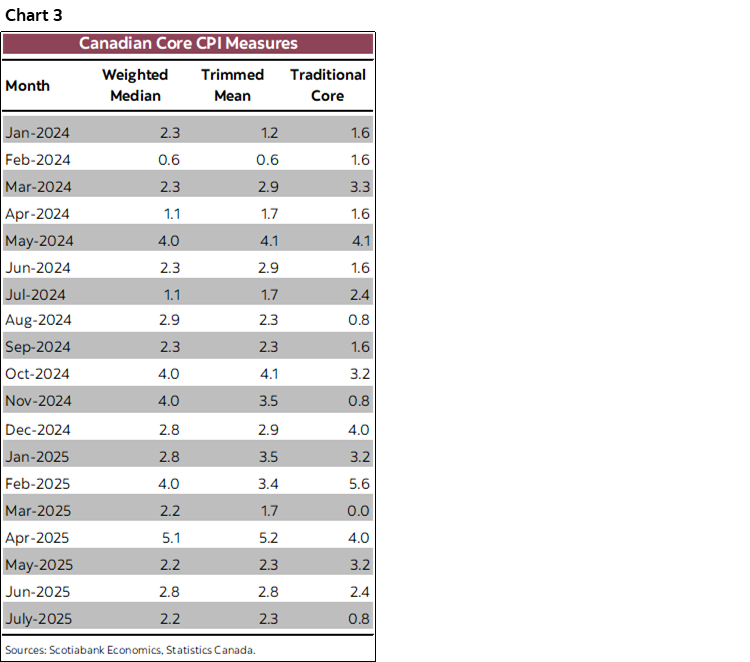 Chart 3: Canadian Core CPI Measures