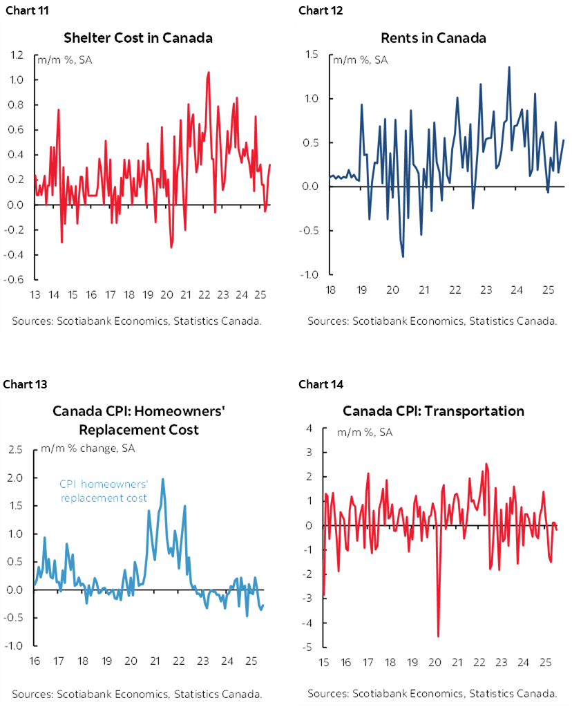 Chart 11: Shelter Cost in Canada; Chart 12: Rents in Canada; Chart 13: Canada CPI: Homeowners' Replacement Cost; Chart 14: Canada CPI: Transportation