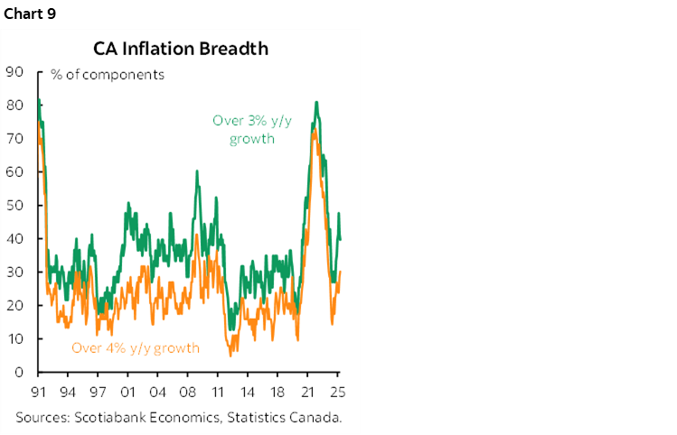 Chart 9: CA Inflation Breadth