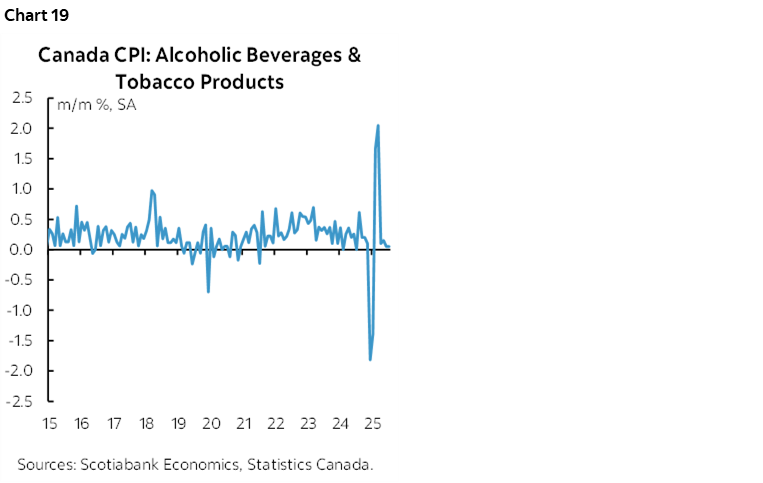 Chart 19: Canada CPI: Alcoholic Beverages & Tobacco Products