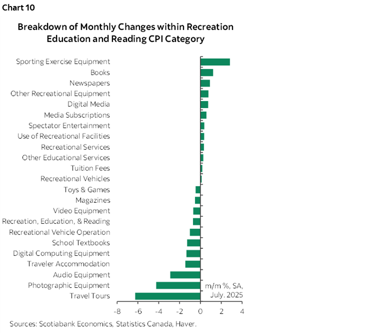 Chart 10: Breakdown of Monthly Changes within Recreation Education and Reading CPI Category