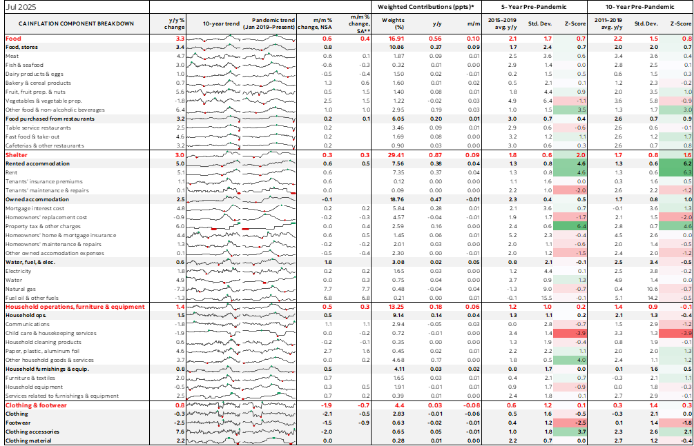 Table: Canadian Inflation Component Breakdown