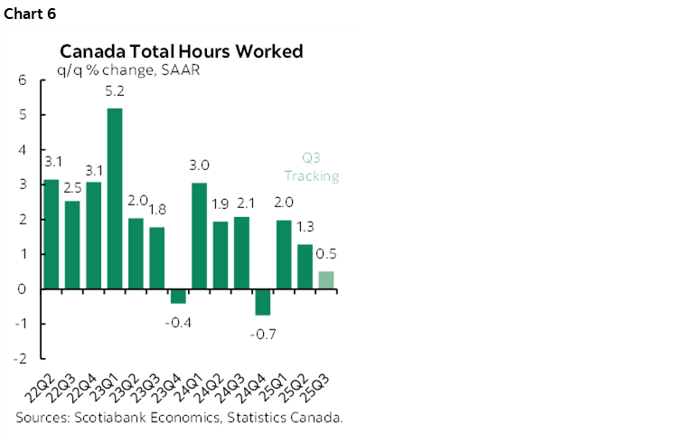 Chart 6: Canada Total Hours Worked
