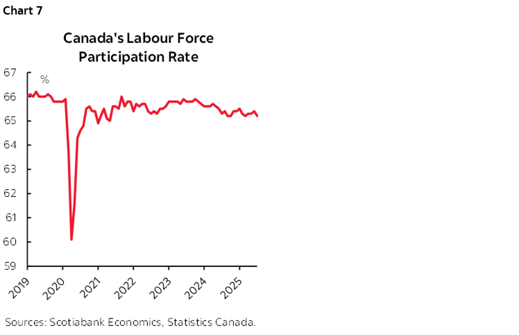 Chart 7: Canada's Labour Force Participation Rate