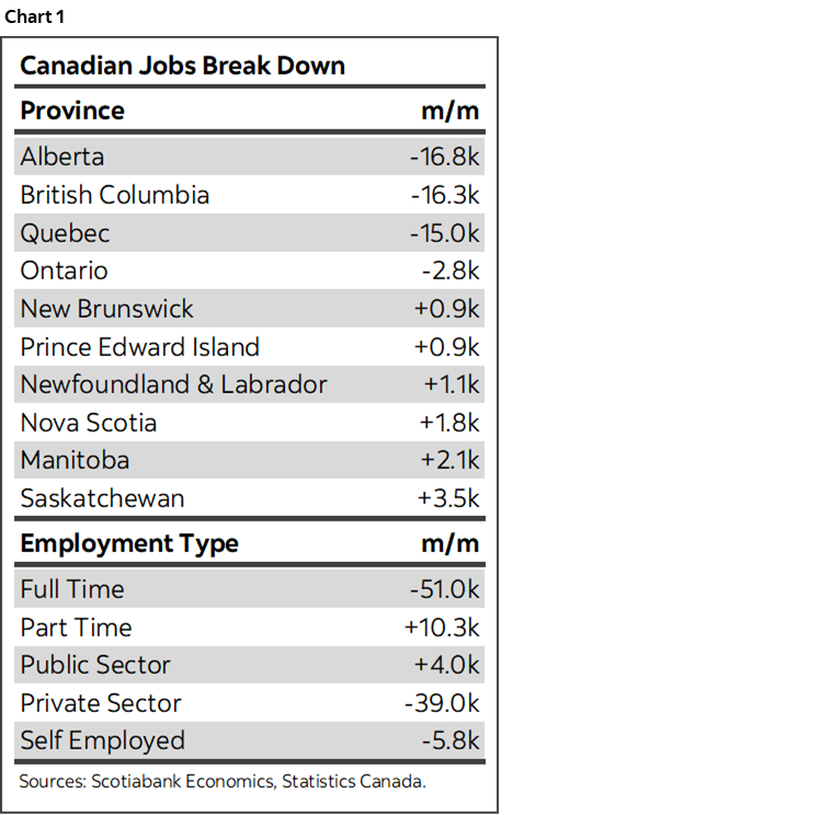 Chart 1: Canadian Jobs Break Down