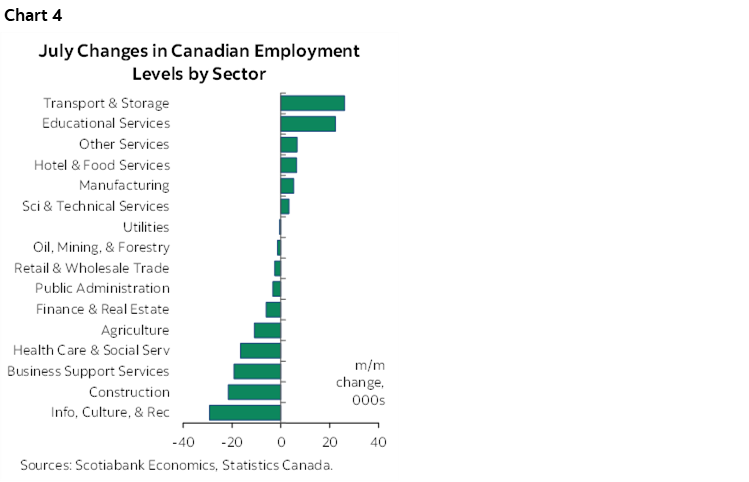 Chart 4: July Changes in Canadian Employment Levels by Sector