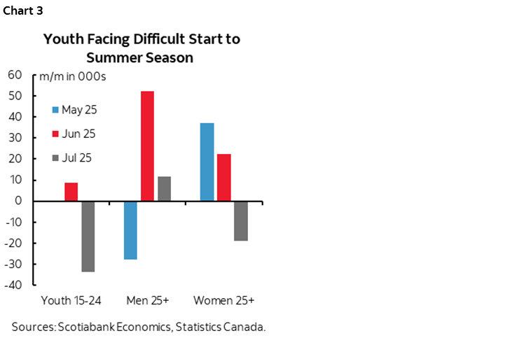 Chart 3: Youth Facing Difficult Start to Summer Season