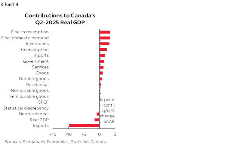 Chart 3: Contributions to Canada's Q2-2025 Real GDP