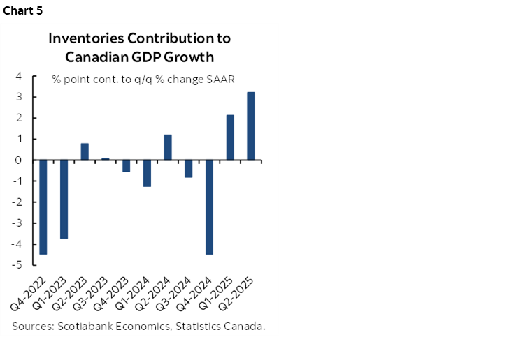 Chart 5: Inventories Contribution to Canadian GDP Growth