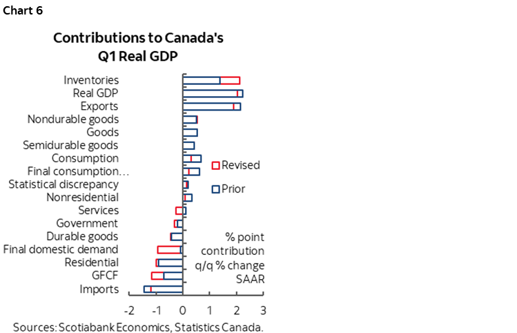 Chart 6: Contributions to Canada's Q1 Real GDP