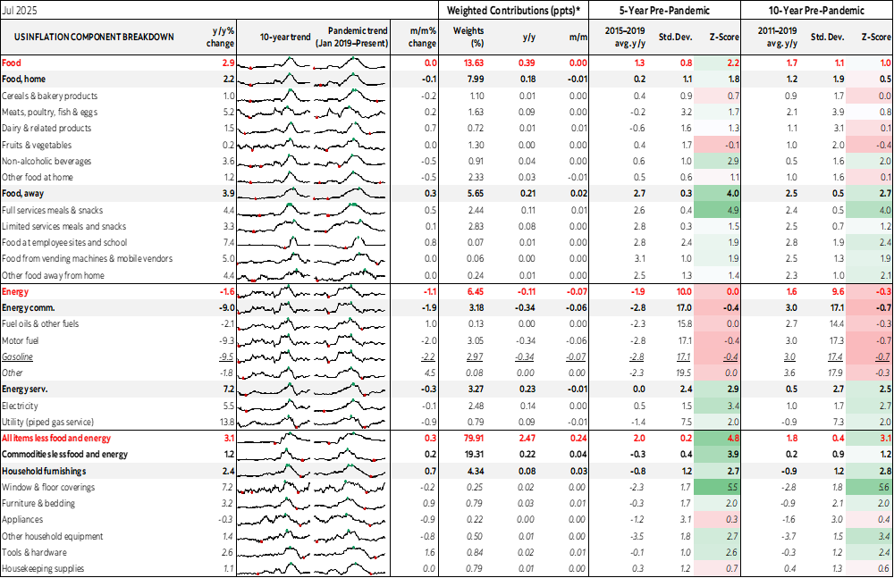 Table: US Inflation Component Breakdown