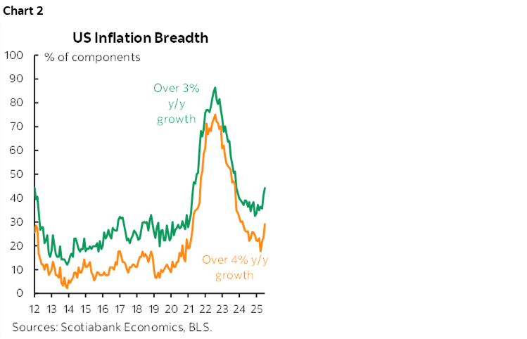 Chart 2: US Inflation Breadth