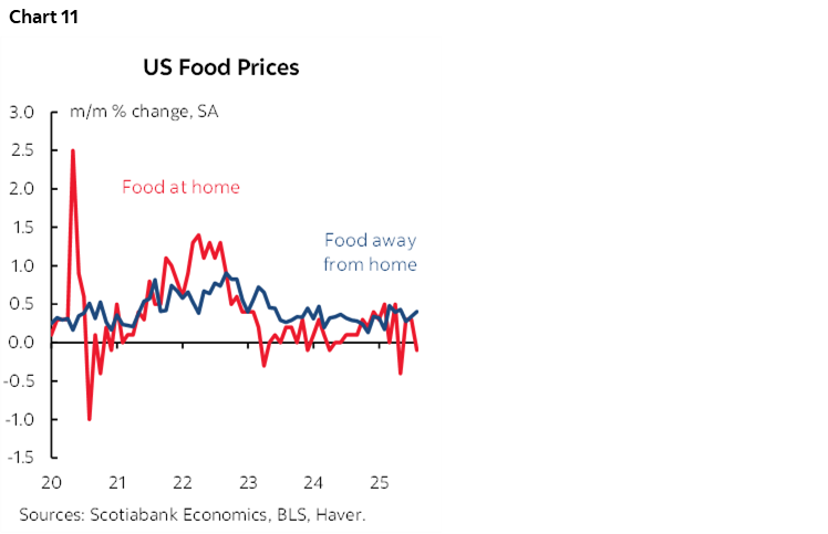 Chart 11: US Food Prices