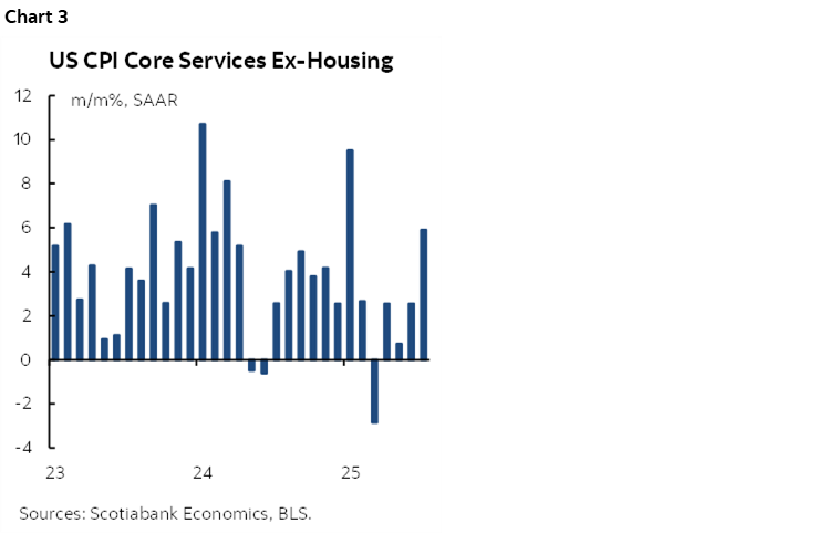 Chart 3: US CPI Core Services Ex-Housing