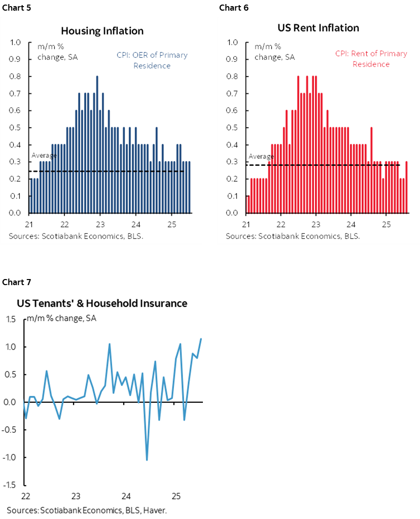 Chart 5: Housing Inflation; Chart 6: US Rent Inflation; Chart 7: US Tenants" & Household Insurance