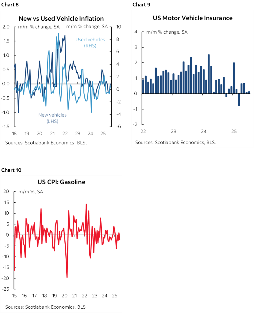 Chart 8: New vs Used Vehicle Inflation; Chart 9: US Motor Vehicle Insurance; Chart 10: US CPI: Gasoline 