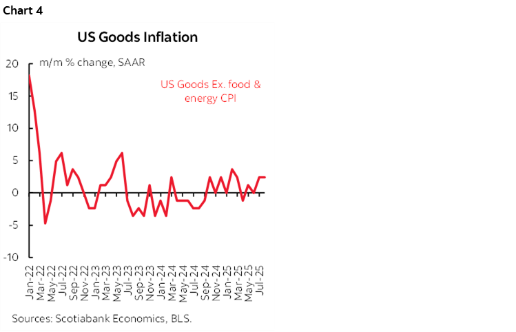 Chart 4: US Goods Inflation