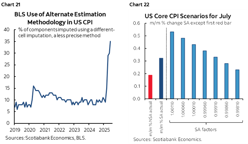 Chart 21: BLS Use of Alternate Estimation Methodology in US CPI; Chart 22: US Core CPI Scenarios for July