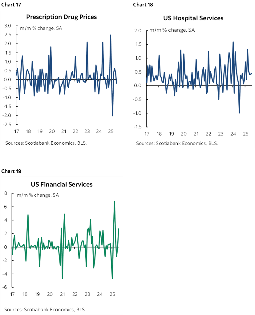 Chart 17: Prescription Drug Prices; Chart 18: US Hospital Services; Chart 19: US Financial Services 