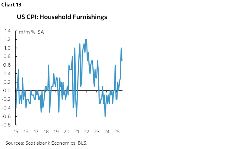Chart 13: US CPI: Household Furnishings
