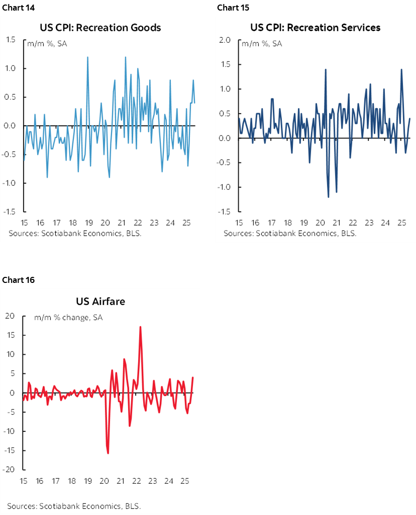 Chart 14: US CPI: Recreation Goods; Chart 15: US CPI: Recreation Services; Chart 16: US Airfare 