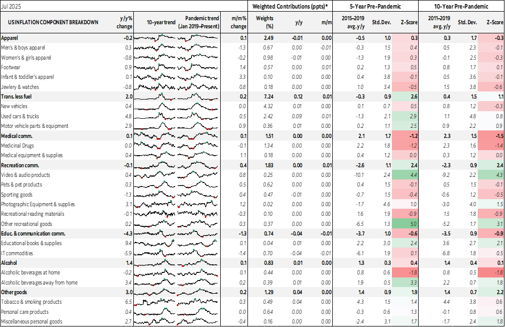 Table: US Inflation Component Breakdown