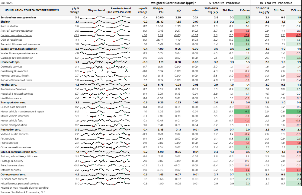 Table: US Inflation Component Breakdown