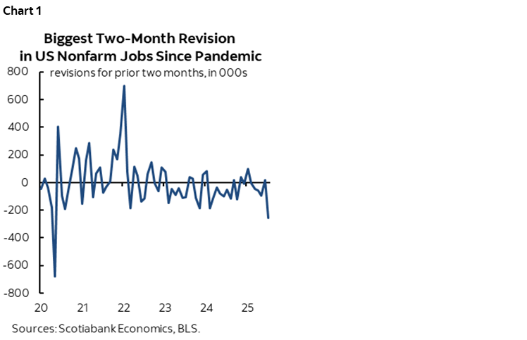 Chart 1: Biggest Two-Month Revision in US Nonfarm Jobs Since Pandemic