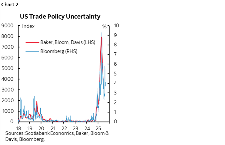 Chart 2: US Trade Policy Uncertainty