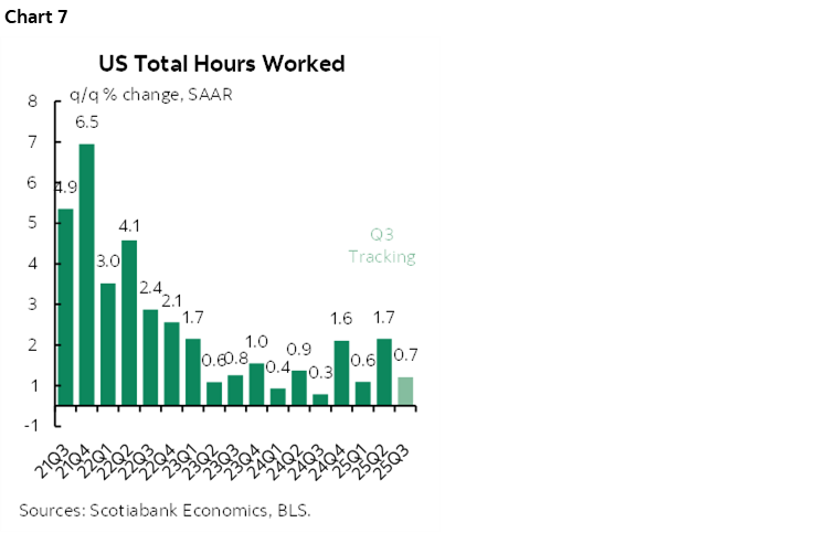 Chart 7: US Total Hours Worked
