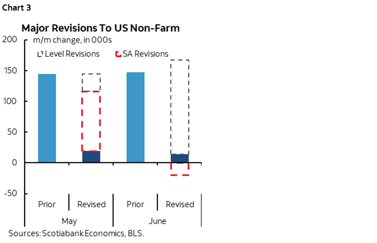 Chart 3: Major Revisions To US Non-Farm