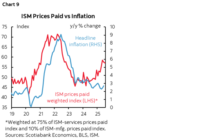 Chart 9: ISM Prices Paid vs Inflation