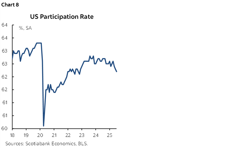 Chart 8: US Participation Rate