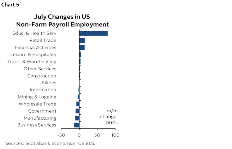 Chart 5: July Changes in US Non-Farm Payroll Employment