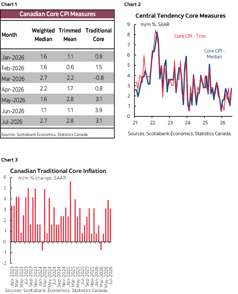 Chart 1: Canadian Core CPI Measures; Chart 2: Central Tendency Core Measures; Chart 3: Canadian Traditional Core Inflation