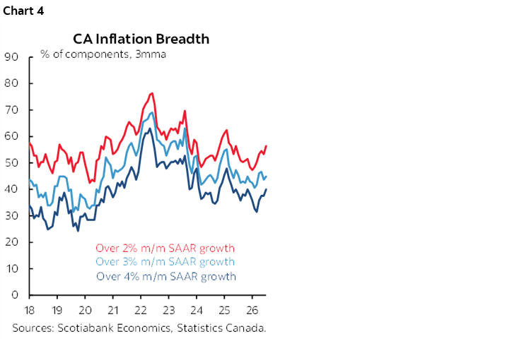 Chart 4: CA Inflation Breadth