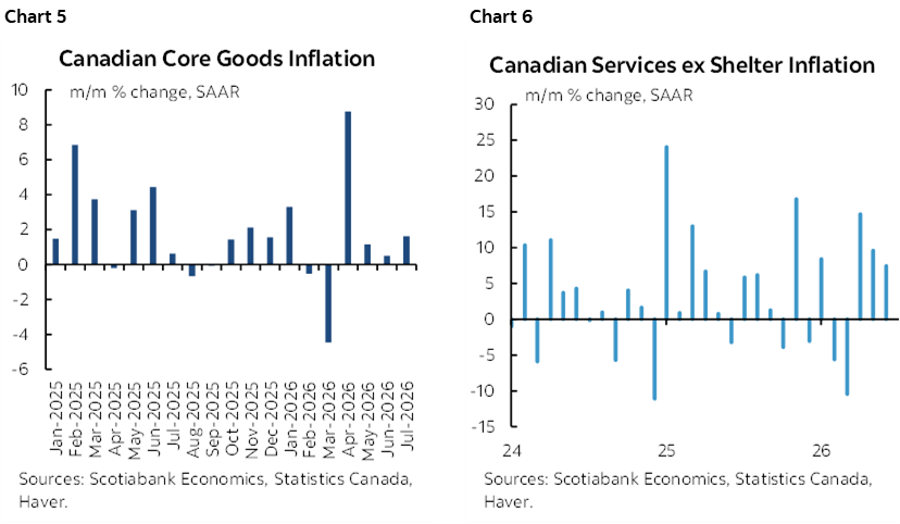 Chart 5: Canadian Core Goods Inflation; Chart 6: Canadian Services ex Shelter Inflation
